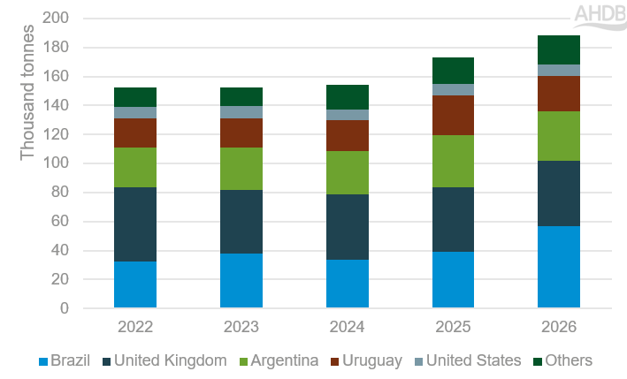 a bar chart showing EU beef imports by origin from 2022 to 2026, with total imports increasing over 